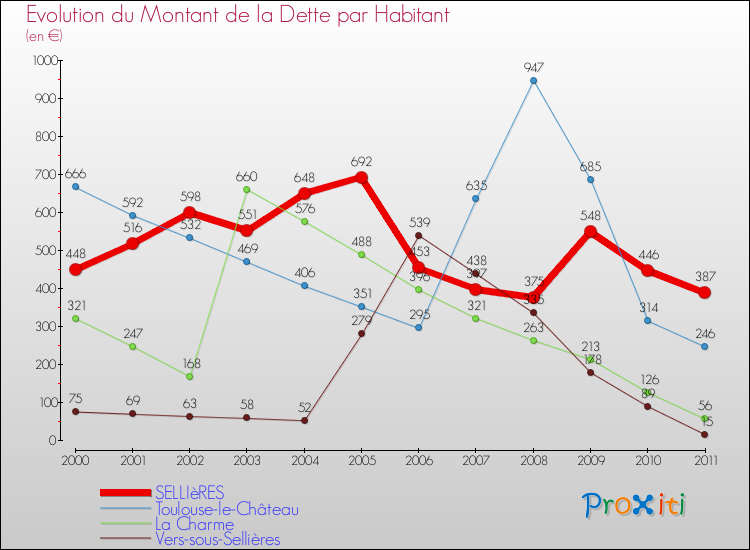 Evolution de la dette par habitant pour la commune de SELLIèRES et les communes proches Comparaison de la dette par habitant pour SELLIèRES et les communes voisines