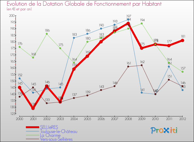 Evolution et montant de la dotation globale de fonctionnement par Habitant pour SELLIèRES et les communes proches Comparaison des dotations globales de fonctionnement par habitant pour SELLIèRES et les communes voisines