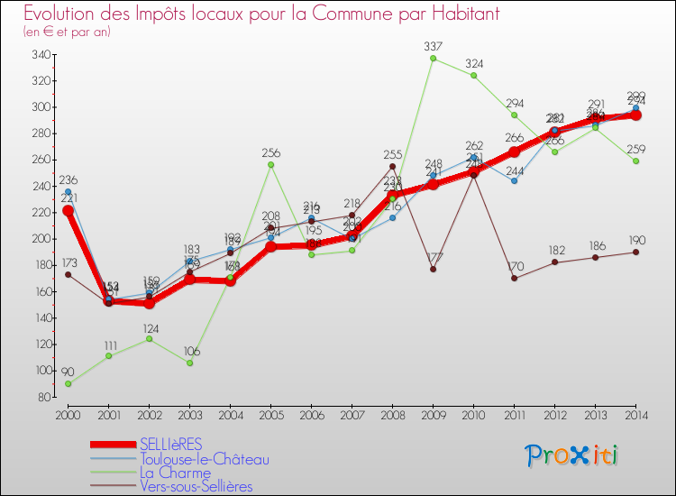 Evolution et montant des impôts locaux par Habitant pour SELLIèRES et les communes proches de 2000 à 2014 Comparaison des impôts locaux par habitant pour SELLIèRES et les communes voisines de 2000 à 2014