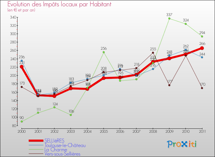 Evolution et montant des impôts locaux par Habitant pour SELLIèRES et les communes proches Comparaison des impôts locaux par habitant pour SELLIèRES et les communes voisines