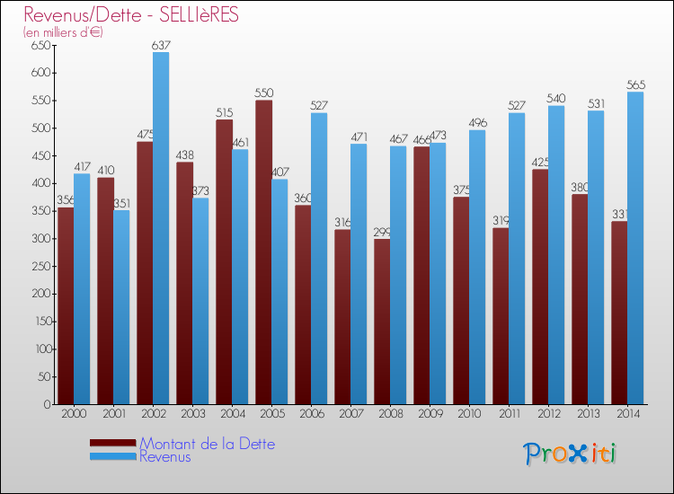 Evolution comparée de la dette et des revenus pour la commune de SELLIèRES de 2000 à 2014 Comparaison de la dette et des revenus pour SELLIèRES de 2000 à 2014
