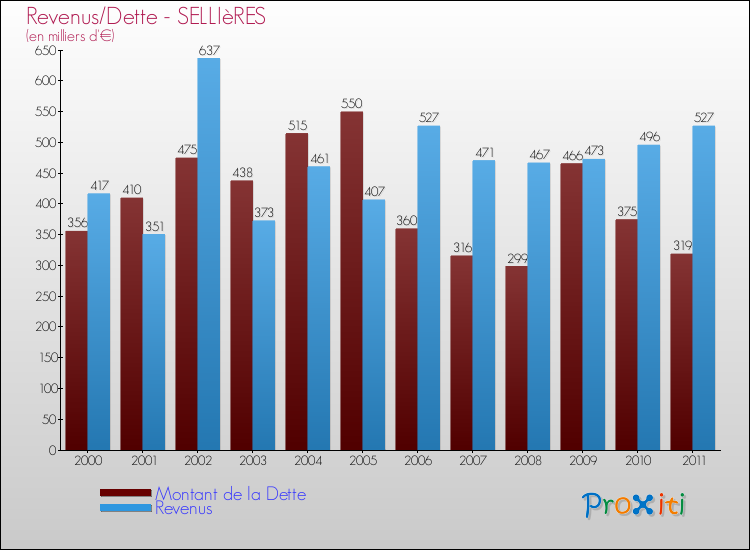 Evolution comparée de la dette et des revenus pour la commune de SELLIèRES de 2000 à 2011 Comparaison de la dette et des revenus pour SELLIèRES de 2000 à 2011