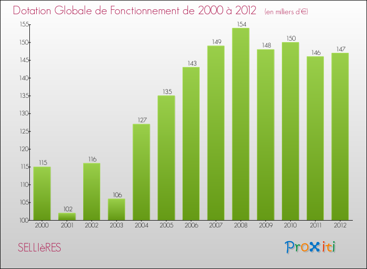 Evolution du montant de la Dotation Globale de Fonctionnement pour la commune de SELLIèRES de 2000 à 2012 Evolution du montant de la Dotation Globale de Fonctionnement pour SELLIèRES de 2000 à 2012