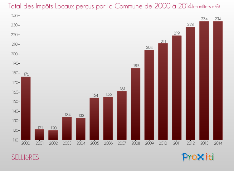 Evolution des Impôts Locaux pour la commune de SELLIèRES de 2000 à 2014 Evolution des Impôts Locaux pour SELLIèRES de 2000 à 2014