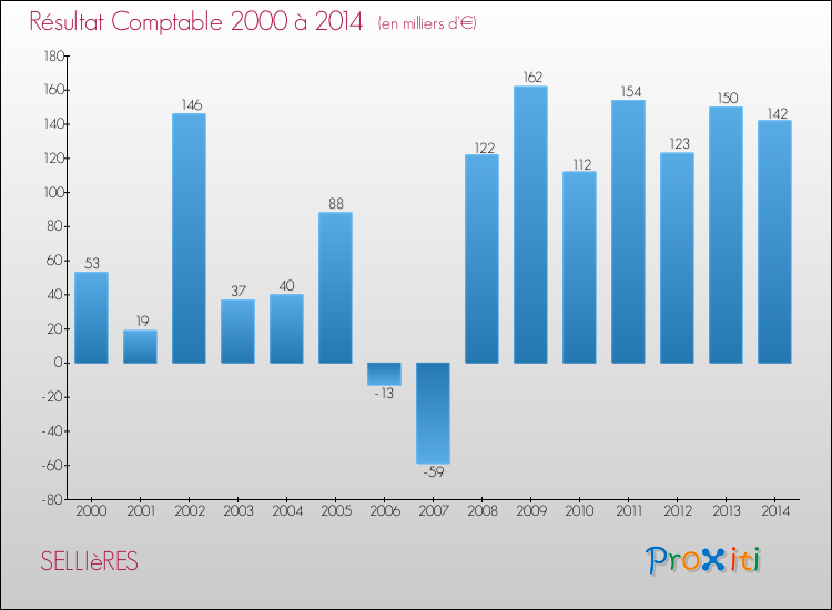 Evolution du résultat comptable pour la commune de SELLIèRES de 2000 à 2014 Evolution du résultat comptable pour SELLIèRES de 2000 à 2014