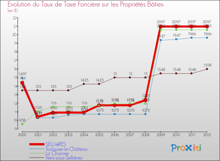 Evolution du taux de la taxe foncière sur le bati pour SELLIèRES et les communes proches de 2000 à 2012 Comparaison des taux de taxe foncière sur le bati pour SELLIèRES et les communes voisines de 2000 à 2012