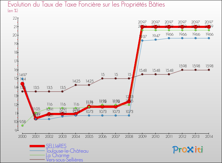 Evolution du taux de la taxe foncière sur le bati pour SELLIèRES et les communes proches de 2000 à 2014 Comparaison des taux de taxe foncière sur le bati pour SELLIèRES et les communes voisines de 2000 à 2014