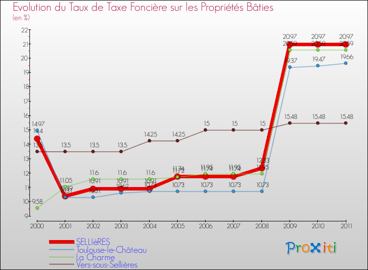 Evolution du taux de la taxe foncière sur le bati pour SELLIèRES et les communes proches Comparaison des taux de taxe foncière sur le bati pour SELLIèRES et les communes voisines