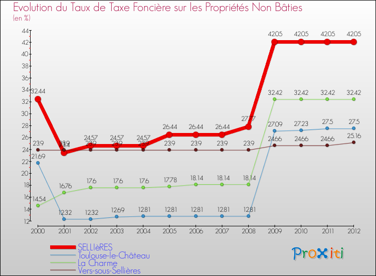 Evolution du taux de la taxe foncière sur les immeubles et terrains non batis pour SELLIèRES et les communes proches de 2000 à 2012 Comparaison des taux de la taxe foncière sur les immeubles et terrains non batis pour SELLIèRES et les communes voisines de 2000 à 2012