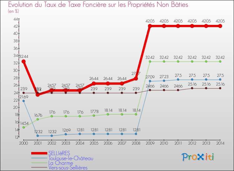 Evolution du taux de la taxe foncière sur les immeubles et terrains non batis pour SELLIèRES et les communes proches de 2000 à 2014 Comparaison des taux de la taxe foncière sur les immeubles et terrains non batis pour SELLIèRES et les communes voisines de 2000 à 2014