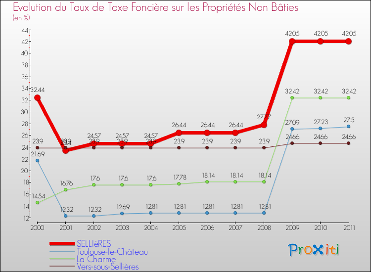 Evolution du taux de la taxe foncière sur les immeubles et terrains non batis pour SELLIèRES et les communes proches Comparaison des taux de la taxe foncière sur les immeubles et terrains non batis pour SELLIèRES et les communes voisines