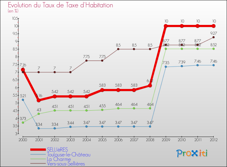 Evolution du taux de la taxe d'habitation pour SELLIèRES et les communes proches Comparaison des taux de la taxe d'habitation pour SELLIèRES et les communes voisines