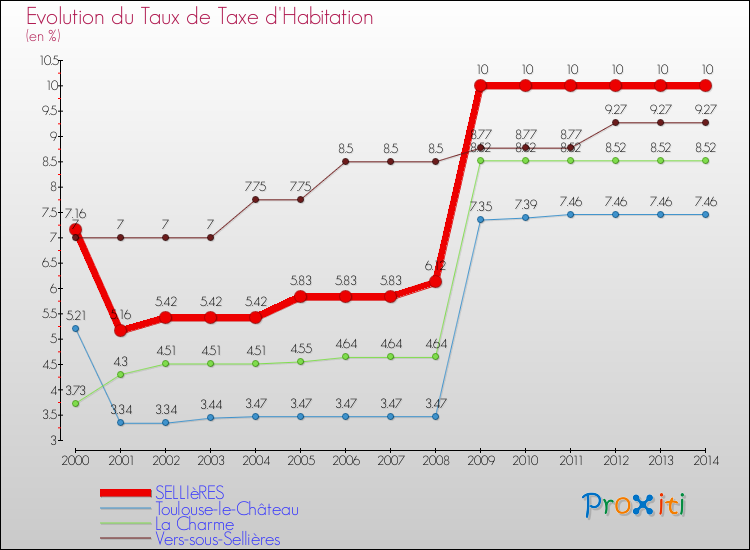 Evolution du taux de la taxe d'habitation pour SELLIèRES et les communes proches de 2000 à 2014 Comparaison des taux de la taxe d'habitation pour SELLIèRES et les communes voisines de 2000 à 2014