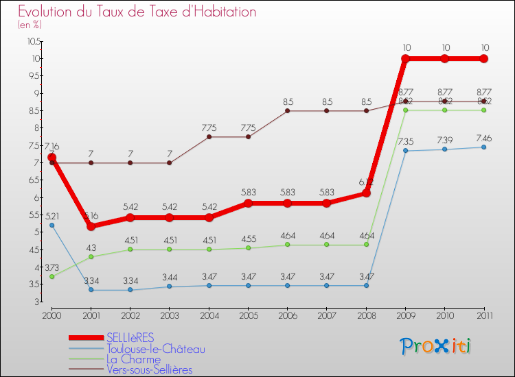 Evolution du taux de la taxe d'habitation pour SELLIèRES et les communes proches Comparaison des taux de la taxe d'habitation pour SELLIèRES et les communes voisines