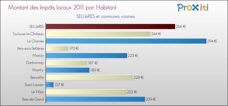 Montant des impôts locaux par Habitant pour SELLIèRES et les communes proches Comparaison des impôts locaux par habitant pour SELLIèRES et les communes voisines