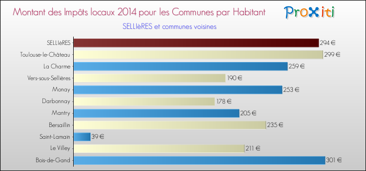Montant des impôts locaux par Habitant pour SELLIèRES et les communes proches en 2014 Comparaison des impôts locaux par habitant pour SELLIèRES et les communes voisines en 2014