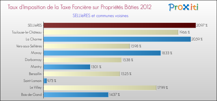 Taux d'imposition de la taxe foncière sur le bati 2012 pour SELLIèRES et les communes proches Comparaison des taux d'imposition de la taxe foncière sur le bati 2012 pour SELLIèRES et les communes voisines