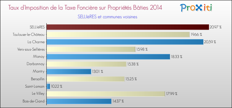 Taux d'imposition de la taxe foncière sur le bati 2014 pour SELLIèRES et les communes proches Comparaison des taux d'imposition de la taxe foncière sur le bati 2014 pour SELLIèRES et les communes voisines