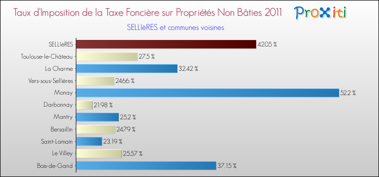 Taux d'imposition de la taxe foncière sur les immeubles et terrains non batis 2011 pour SELLIèRES et les communes proches Comparaison des taux d'imposition de la taxe foncière sur les immeubles et terrains non batis 2011 pour SELLIèRES et les communes voisines