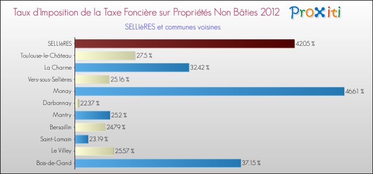 Taux d'imposition de la taxe foncière sur les immeubles et terrains non batis 2012 pour SELLIèRES et les communes proches Comparaison des taux d'imposition de la taxe foncière sur les immeubles et terrains non batis 2012 pour SELLIèRES et les communes voisines