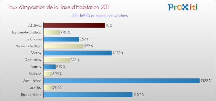 Taux d'imposition de la taxe d'habitation 2011 pour SELLIèRES et les communes proches Comparaison des taux d'imposition de la taxe d'habitation 2011 pour SELLIèRES et les communes voisines