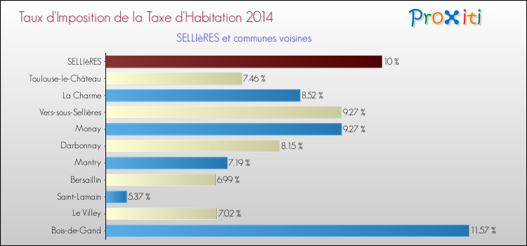Taux d'imposition de la taxe d'habitation 2014 pour SELLIèRES et les communes proches Comparaison des taux d'imposition de la taxe d'habitation 2014 pour SELLIèRES et les communes voisines
