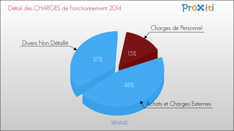Décomposition des Charges de Fonctionnement 2014 de la commune de SENAUD Charges de Fonctionnement 2014 pour la commune de SENAUD