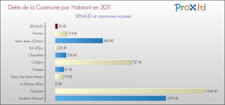 Dette par habitant de la commune en 2011 pour SENAUD et les communes proches Comparaison de la dette par habitant de la commune en 2011 pour SENAUD et les communes voisines