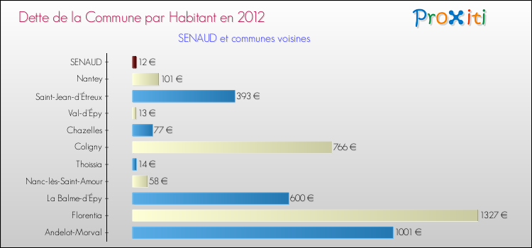 Dette par habitant de la commune en 2012 pour SENAUD et les communes proches Comparaison de la dette par habitant de la commune en 2012 pour SENAUD et les communes voisines