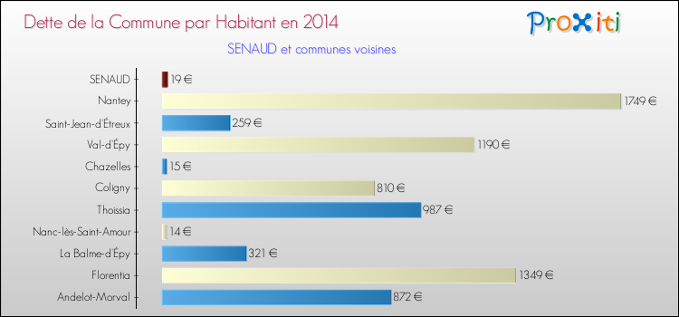 Dette par habitant de la commune en 2014 pour SENAUD et les communes proches Comparaison de la dette par habitant de la commune en 2014 pour SENAUD et les communes voisines