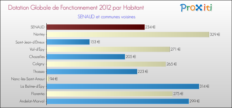 Montant des dotations globales de fonctionnement DGF par Habitant pour SENAUD et les communes proches Comparaison des des dotations globales de fonctionnement DGF par habitant pour SENAUD et les communes voisines