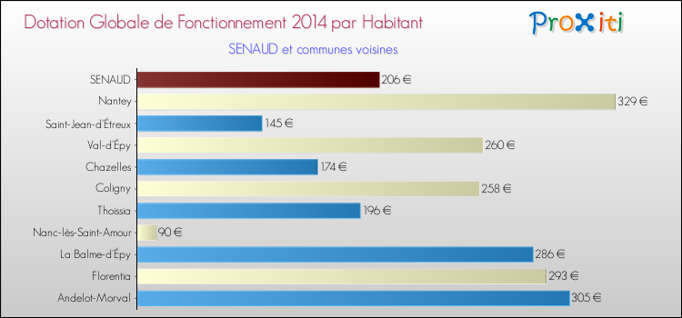 Montant des dotations globales de fonctionnement DGF par Habitant pour SENAUD et les communes proches en 2014. Comparaison des des dotations globales de fonctionnement DGF par habitant pour SENAUD et les communes voisines en 2014.
