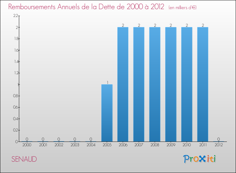 Evolution de l'annuité de la dette pour la commune de SENAUD de 2000 à 2012 Annuités de la dette pour SENAUD de 2000 à 2012