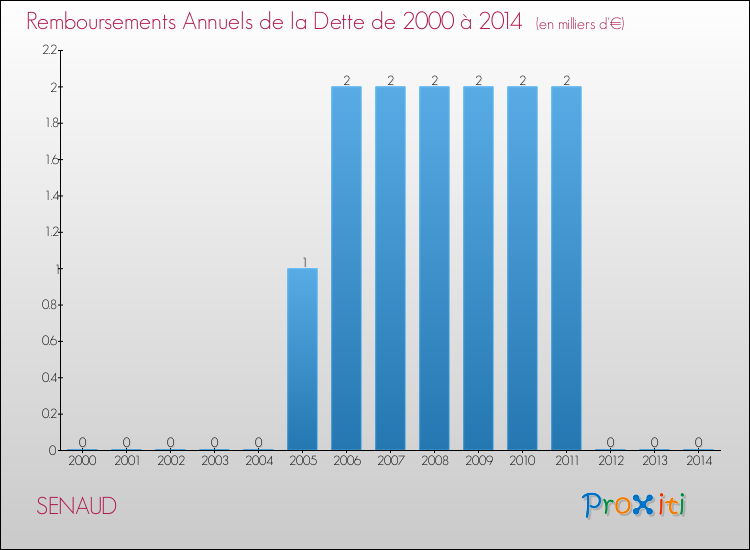 Evolution de l'annuité de la dette pour la commune de SENAUD de 2000 à 2014 Annuités de la dette pour SENAUD de 2000 à 2014