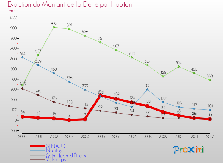 Evolution de la dette par habitant pour la commune de SENAUD et les communes proches de 2000 à 2012 Comparaison de la dette par habitant pour SENAUD et les communes voisines de 2000 à 2012