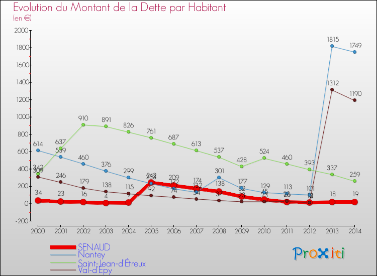 Evolution de la dette par habitant pour la commune de SENAUD et les communes proches de 2000 à 2014 Comparaison de la dette par habitant pour SENAUD et les communes voisines de 2000 à 2014