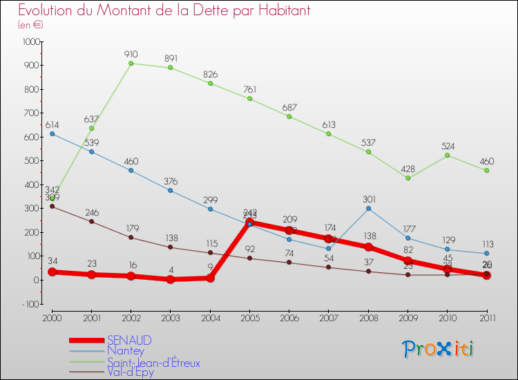 Evolution de la dette par habitant pour la commune de SENAUD et les communes proches Comparaison de la dette par habitant pour SENAUD et les communes voisines