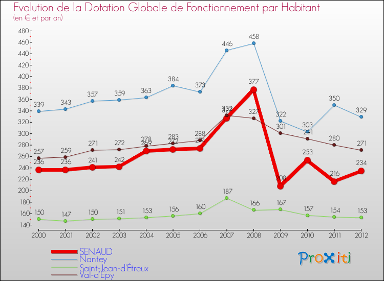 Evolution et montant de la dotation globale de fonctionnement par Habitant pour SENAUD et les communes proches Comparaison des dotations globales de fonctionnement par habitant pour SENAUD et les communes voisines