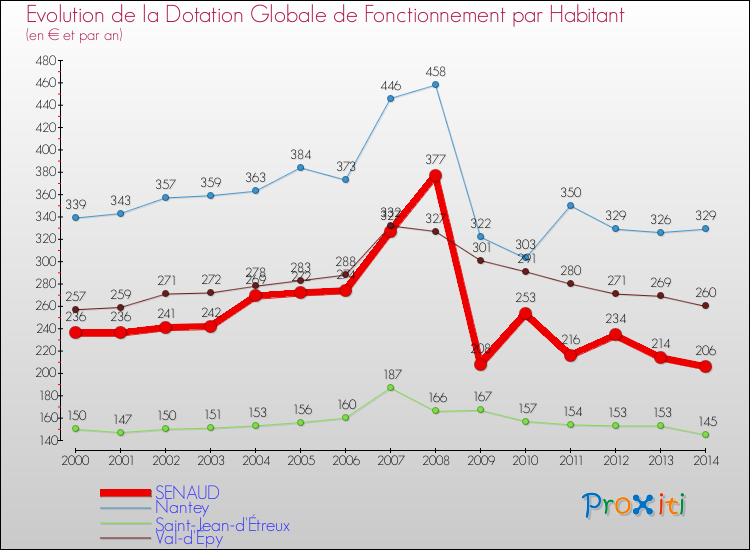 Evolution et montant de la dotation globale de fonctionnement par Habitant pour SENAUD et les communes proches de 2000 à 2014. Comparaison des dotations globales de fonctionnement par habitant pour SENAUD et les communes voisines de 2000 à 2014.