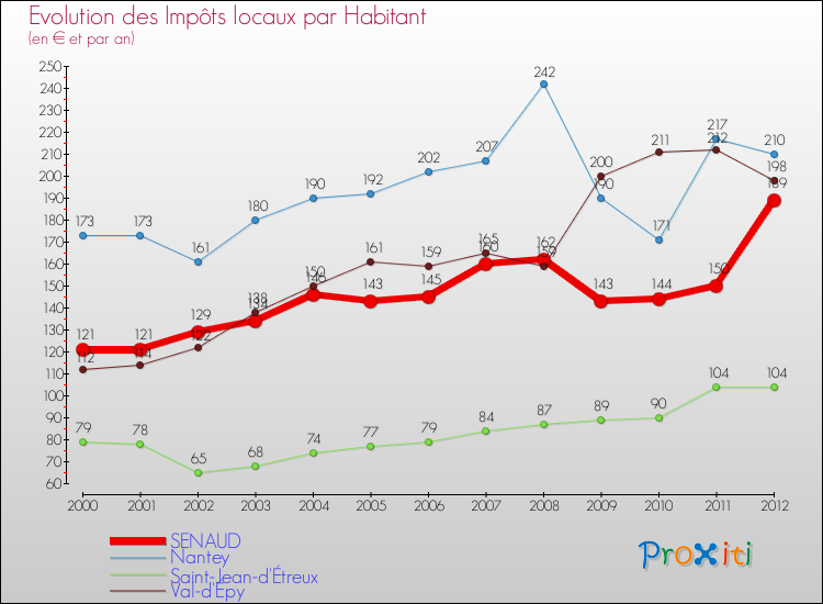 Evolution et montant des impôts locaux par Habitant pour SENAUD et les communes proches Comparaison des impôts locaux par habitant pour SENAUD et les communes voisines