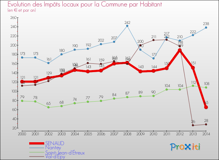 Evolution et montant des impôts locaux par Habitant pour SENAUD et les communes proches de 2000 à 2014 Comparaison des impôts locaux par habitant pour SENAUD et les communes voisines de 2000 à 2014