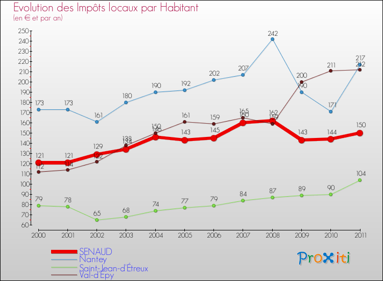 Evolution et montant des impôts locaux par Habitant pour SENAUD et les communes proches Comparaison des impôts locaux par habitant pour SENAUD et les communes voisines