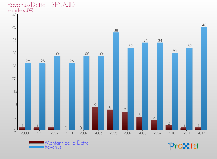 Evolution comparée de la dette et des revenus pour la commune de SENAUD de 2000 à 2012 Comparaison de la dette et des revenus pour SENAUD de 2000 à 2012