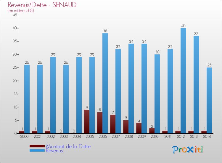 Evolution comparée de la dette et des revenus pour la commune de SENAUD de 2000 à 2014 Comparaison de la dette et des revenus pour SENAUD de 2000 à 2014