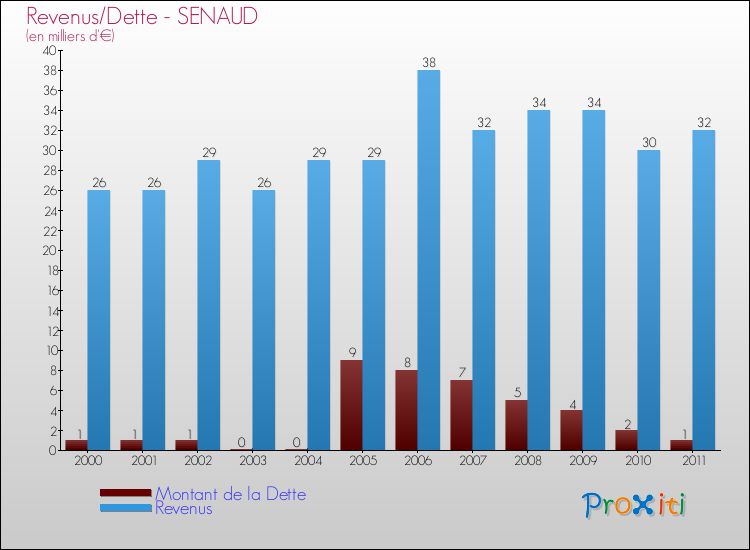 Evolution comparée de la dette et des revenus pour la commune de SENAUD de 2000 à 2011 Comparaison de la dette et des revenus pour SENAUD de 2000 à 2011