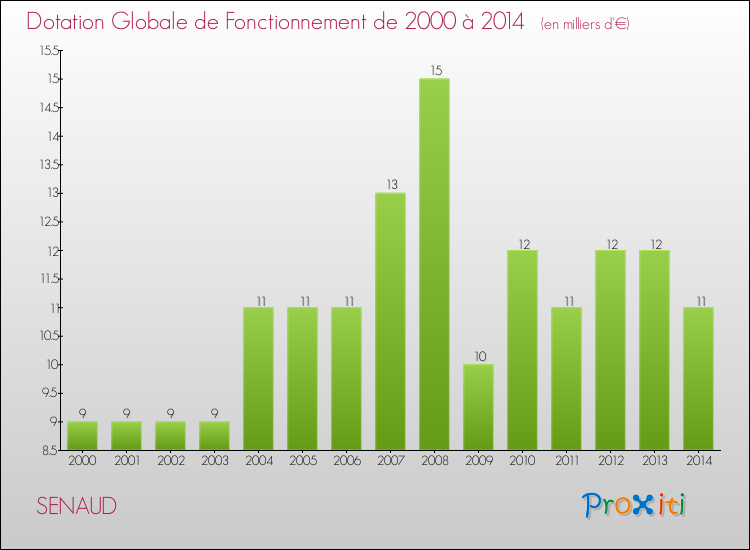 Evolution du montant de la Dotation Globale de Fonctionnement pour la commune de SENAUD de 2000 à 2014 Evolution du montant de la Dotation Globale de Fonctionnement pour SENAUD de 2000 à 2014