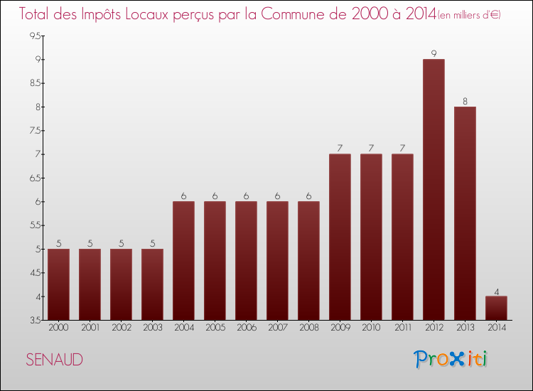 Evolution des Impôts Locaux pour la commune de SENAUD de 2000 à 2014 Evolution des Impôts Locaux pour SENAUD de 2000 à 2014