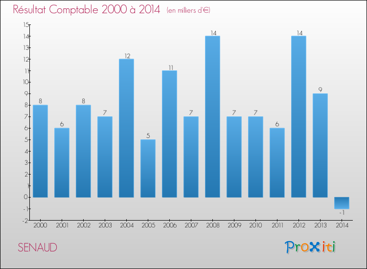 Evolution du résultat comptable pour la commune de SENAUD de 2000 à 2014 Evolution du résultat comptable pour SENAUD de 2000 à 2014