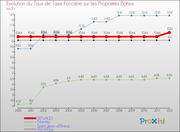 Evolution du taux de la taxe foncière sur le bati pour SENAUD et les communes proches de 2000 à 2012 Comparaison des taux de taxe foncière sur le bati pour SENAUD et les communes voisines de 2000 à 2012
