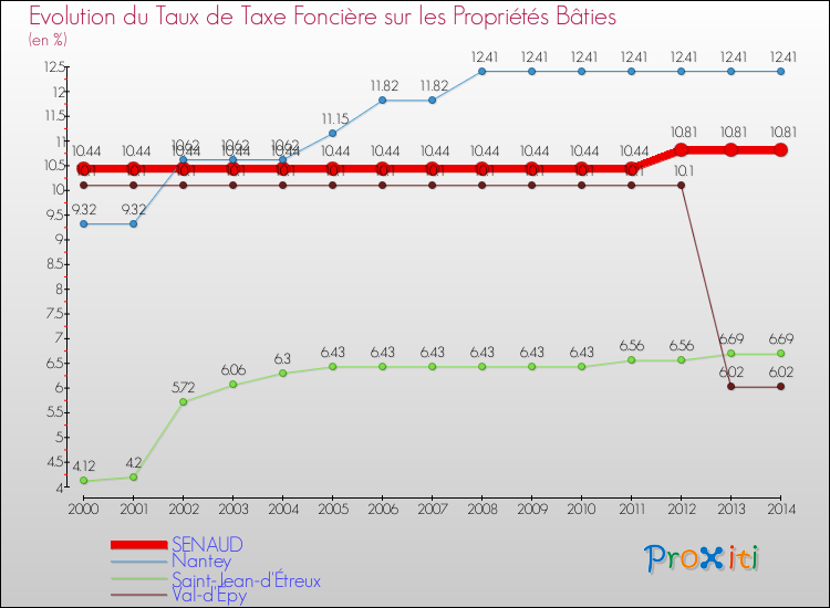 Evolution du taux de la taxe foncière sur le bati pour SENAUD et les communes proches de 2000 à 2014 Comparaison des taux de taxe foncière sur le bati pour SENAUD et les communes voisines de 2000 à 2014